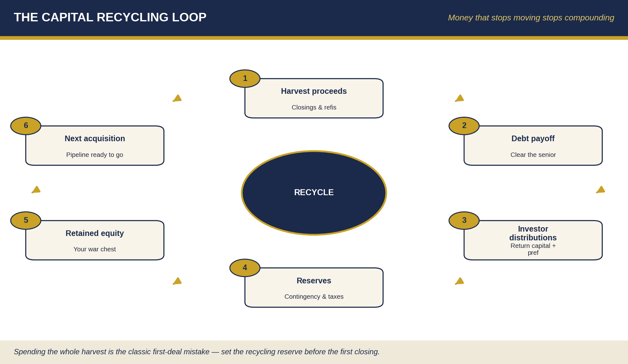 The capital recycling loop — harvest, debt payoff, distributions, reserves, retained equity, next acquisition