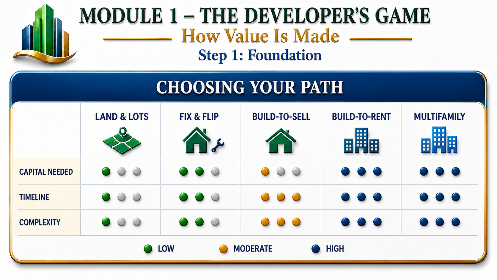 Module 1 — choosing your path: land and lots, fix and flip, build-to-sell, build-to-rent, multifamily, compared on capital, timeline, and complexity
