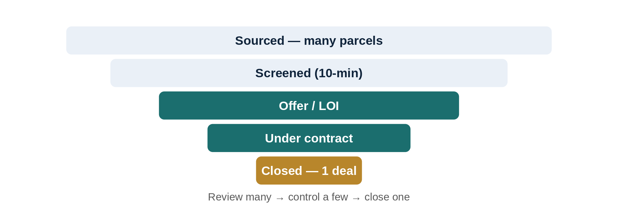 The deal funnel, from raw leads to one controlled deal