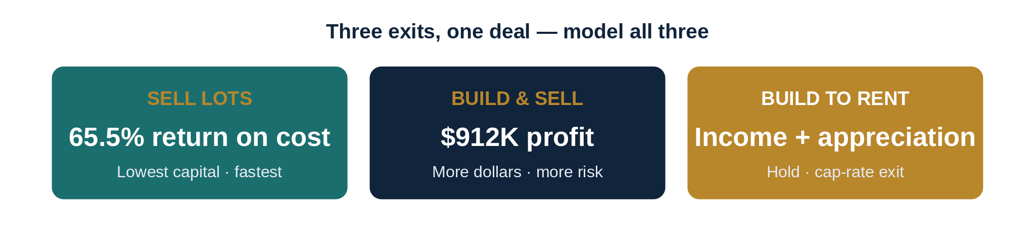 Choosing the exit — sell, hold, or lease