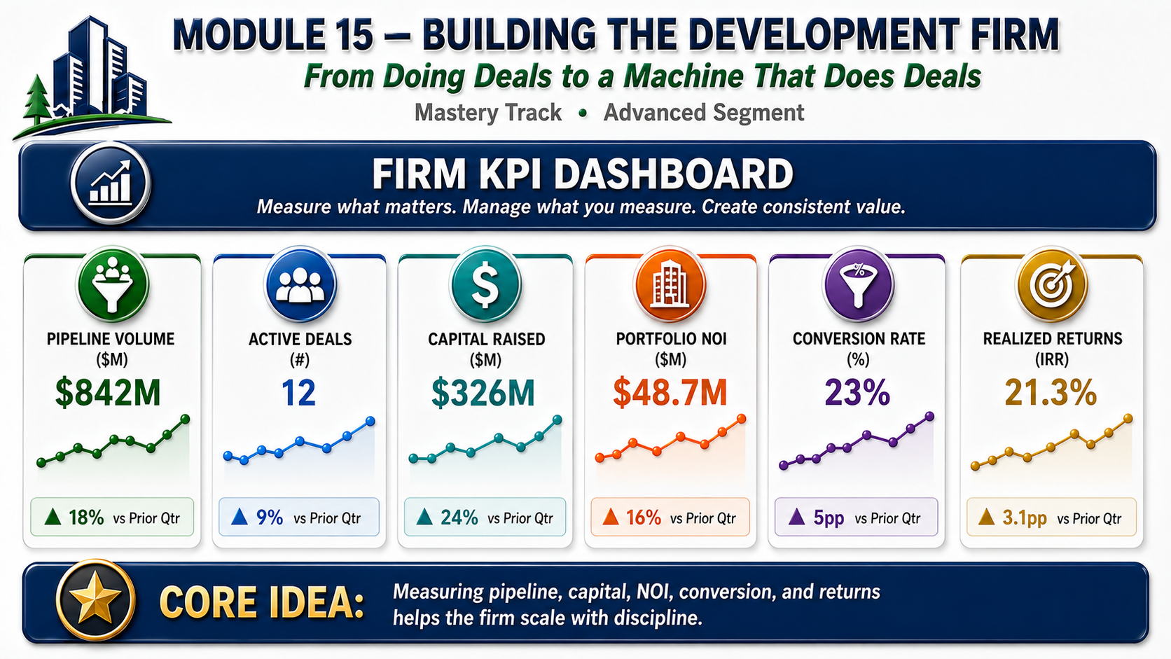 The development firm KPI dashboard