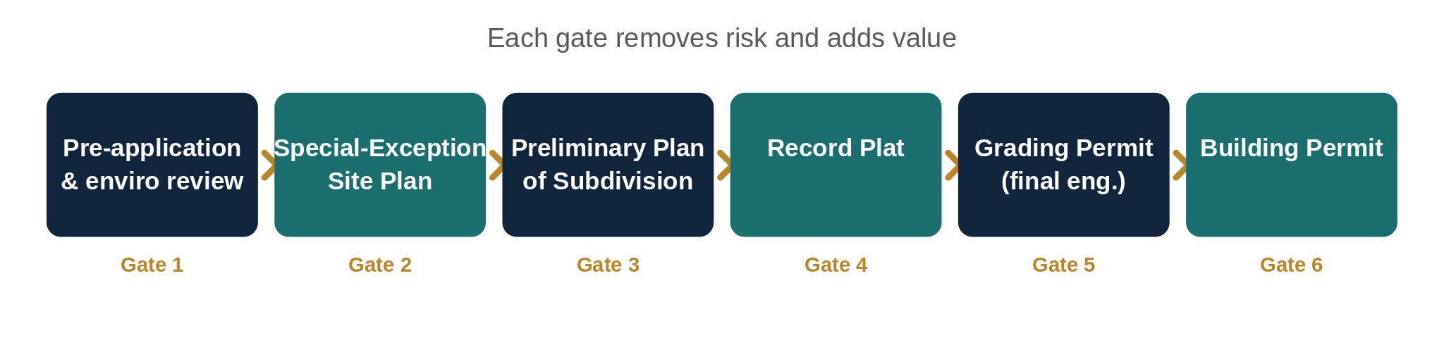 The entitlement approval gates