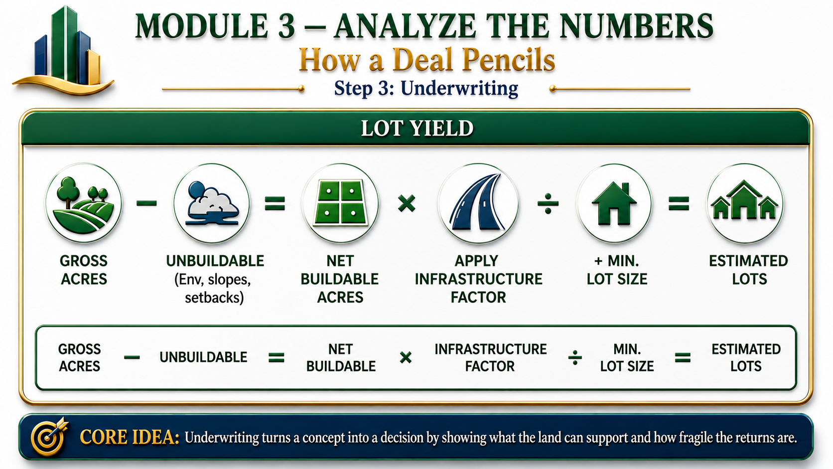 Module 3 — how a deal pencils: working from finished value back to what the land is worth