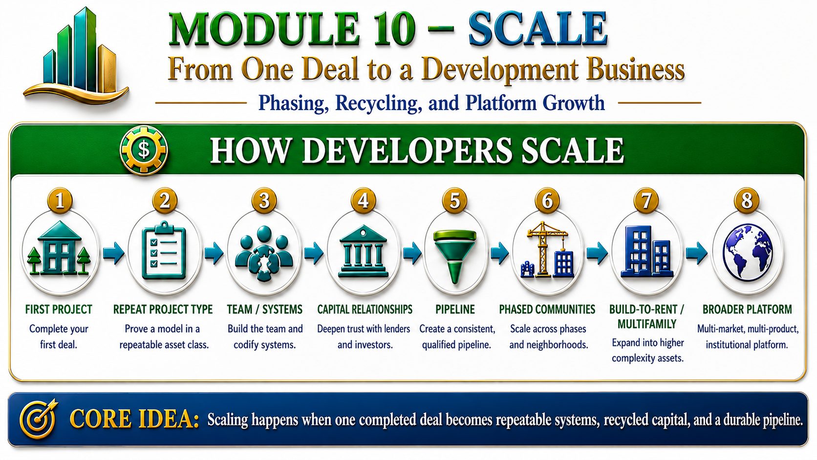 How developers scale — profit from one project recycled into the next